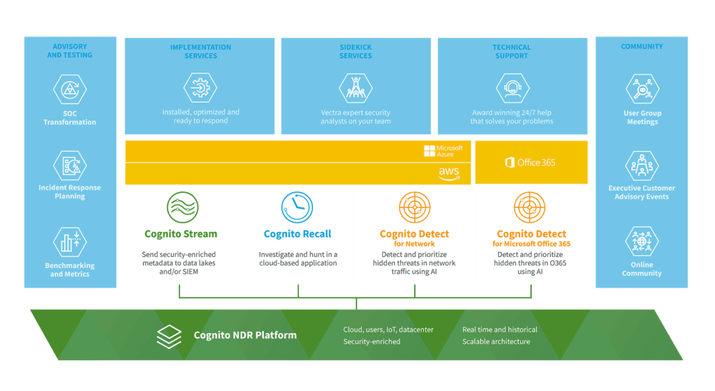 Vectra Cognito NDR Platform and Services