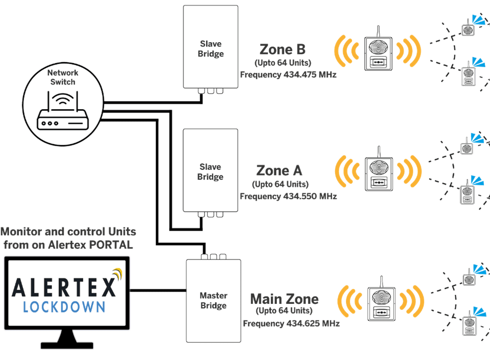 IP Bridges in schools