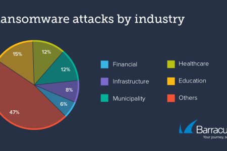 Ransomware attacks- Industries