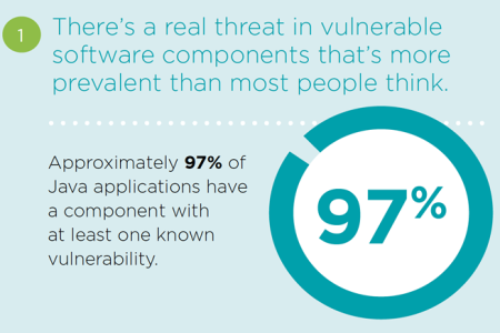 Veracode report finds Open Source Components proliferating digital risk
